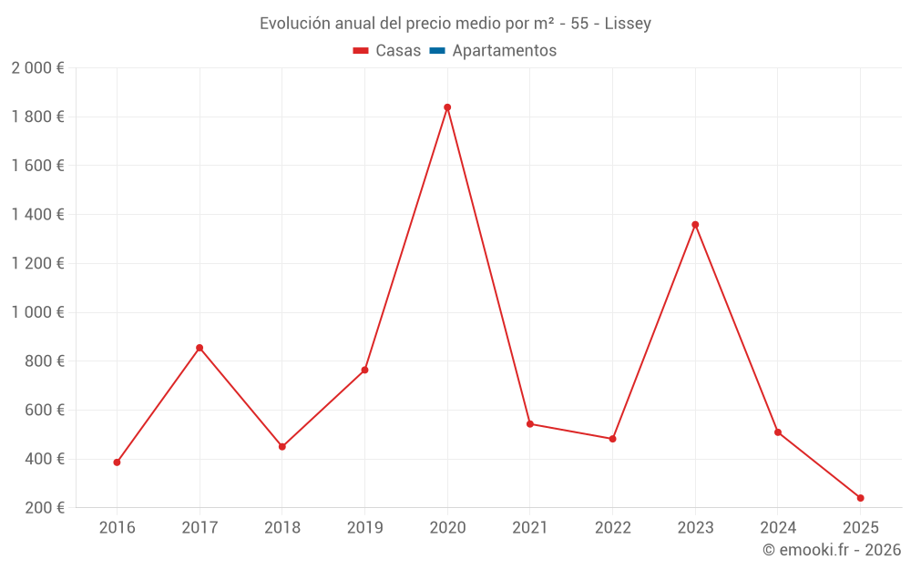 Evolución anual del precio medio por m² - 55 - Lissey