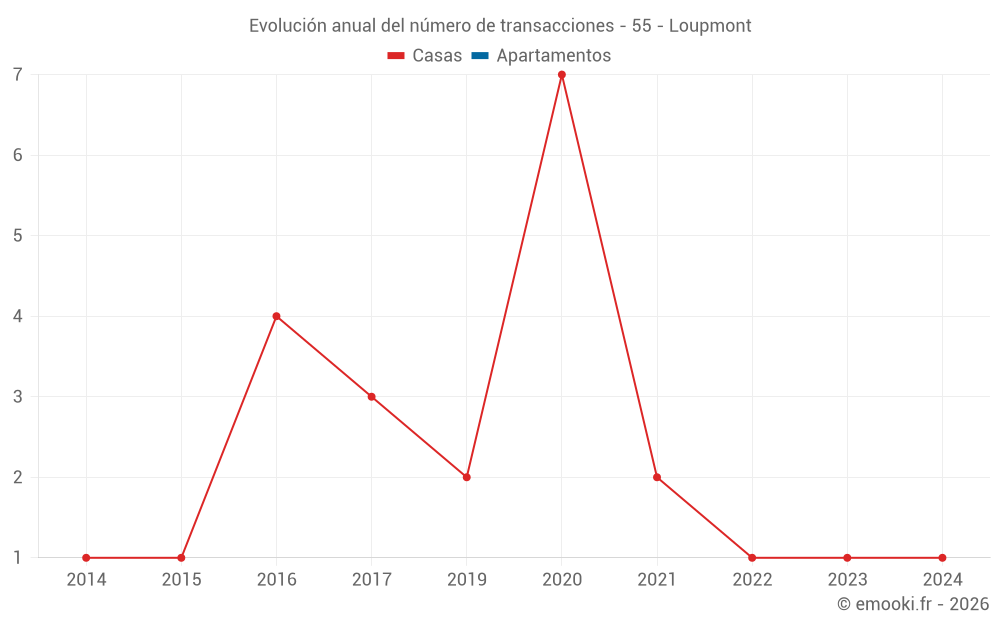 Evolución anual del número de transacciones - 55 - Loupmont