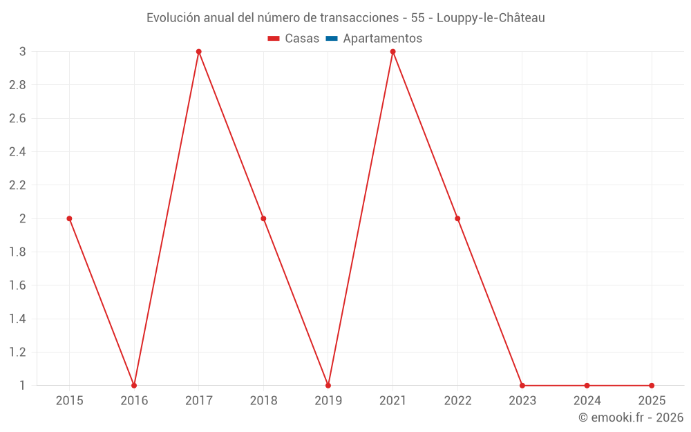 Evolución anual del número de transacciones - 55 - Louppy-le-Château
