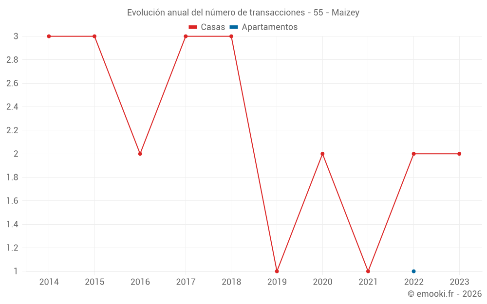 Evolución anual del número de transacciones - 55 - Maizey