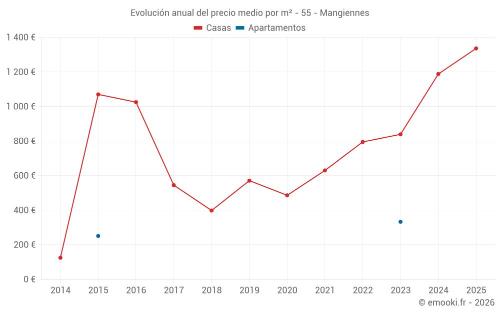 Evolución anual del precio medio por m² - 55 - Mangiennes