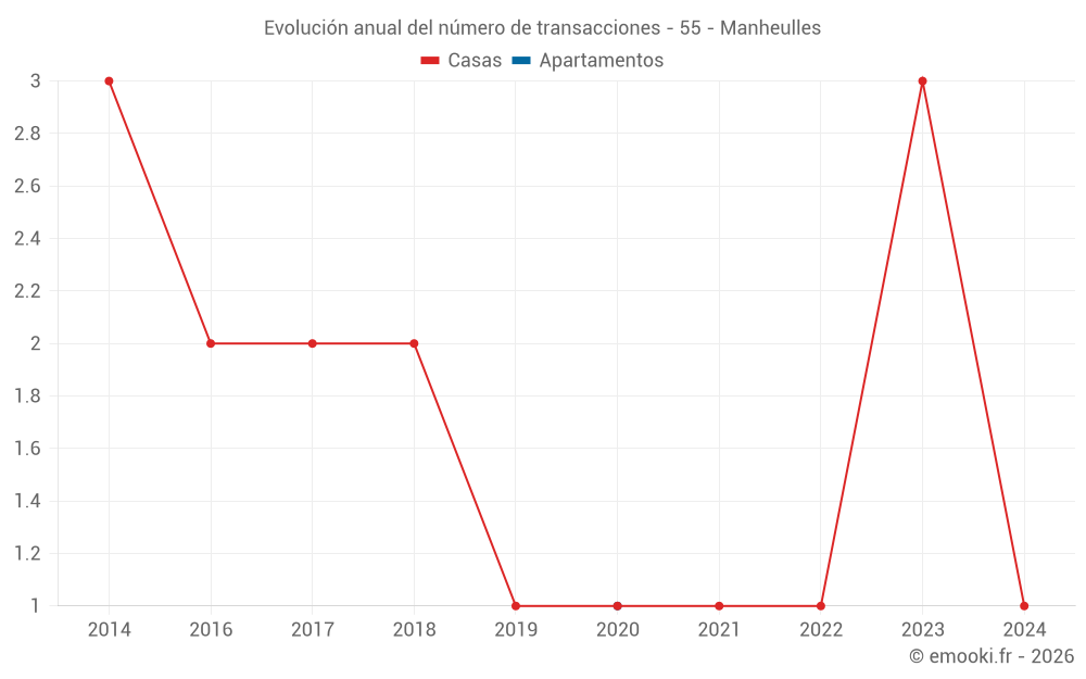 Evolución anual del número de transacciones - 55 - Manheulles