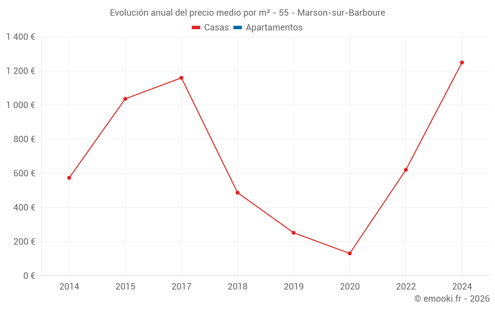 Evolución anual del precio medio por m² - 55 - Marson-sur-Barboure