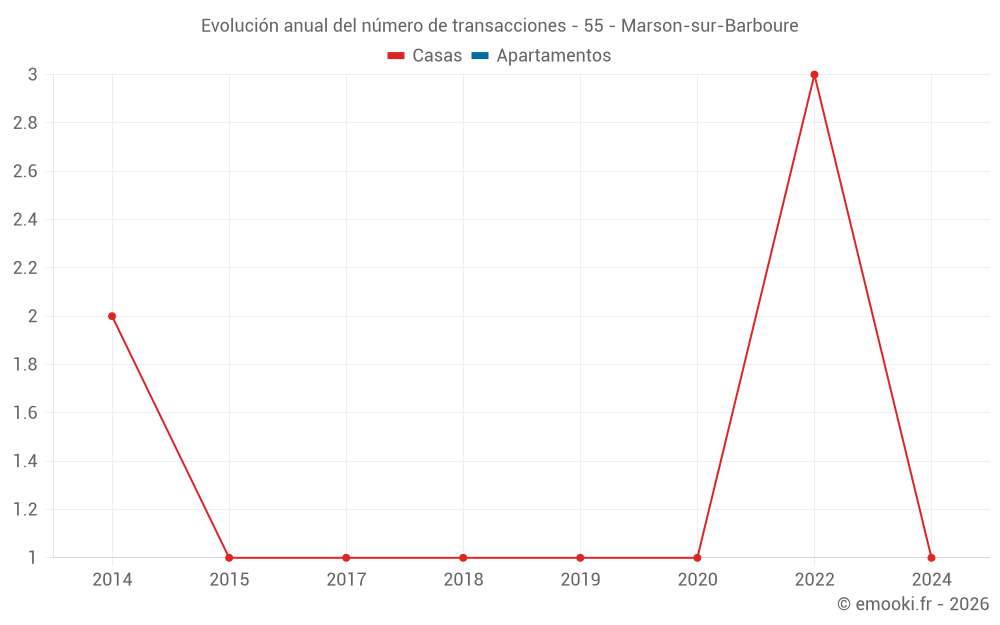 Evolución anual del número de transacciones - 55 - Marson-sur-Barboure