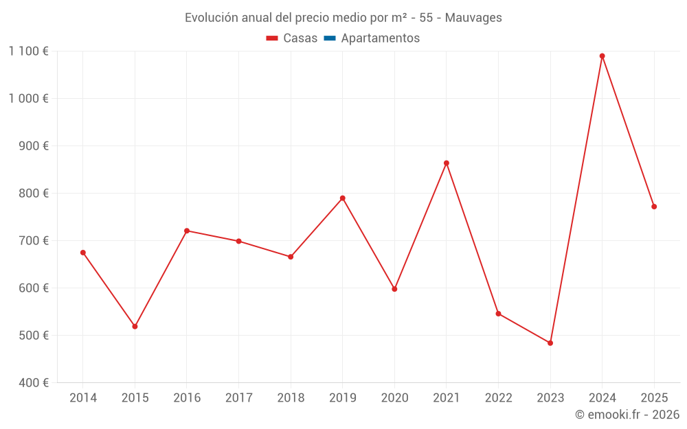 Evolución anual del precio medio por m² - 55 - Mauvages