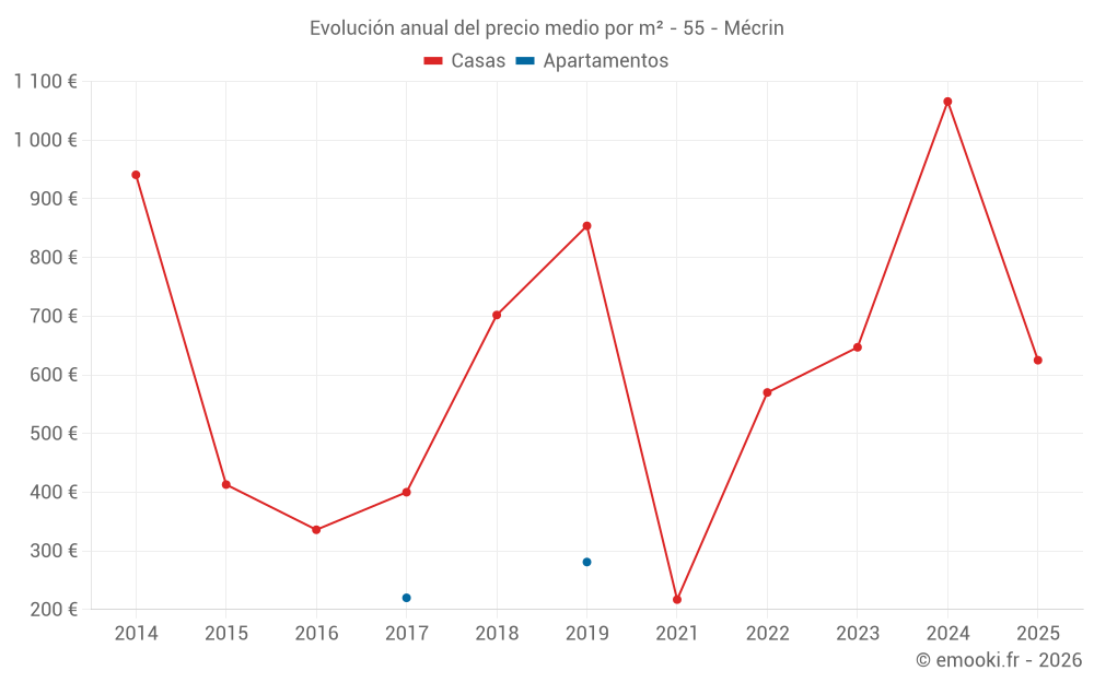 Evolución anual del precio medio por m² - 55 - Mécrin