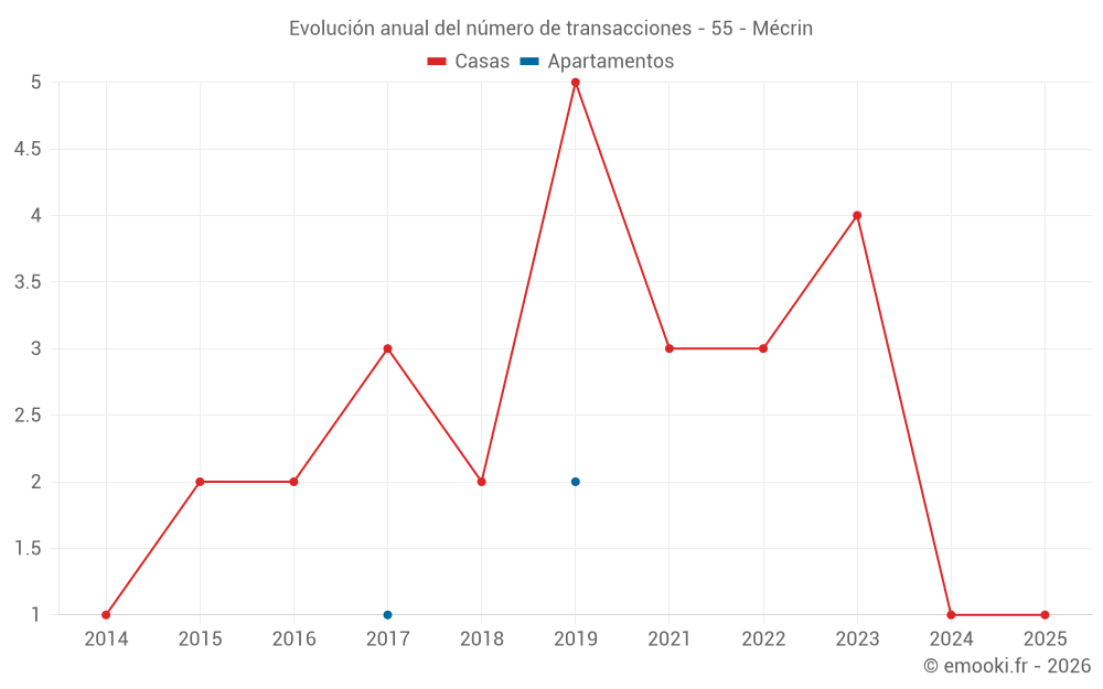 Evolución anual del número de transacciones - 55 - Mécrin