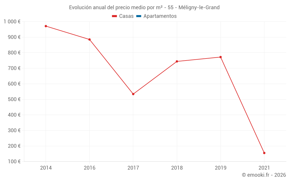 Evolución anual del precio medio por m² - 55 - Méligny-le-Grand