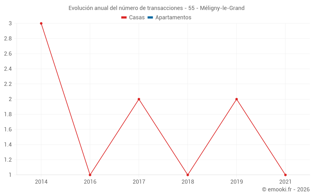 Evolución anual del número de transacciones - 55 - Méligny-le-Grand