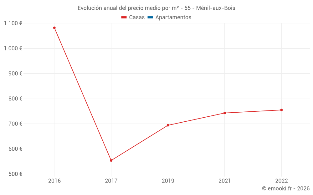 Evolución anual del precio medio por m² - 55 - Ménil-aux-Bois
