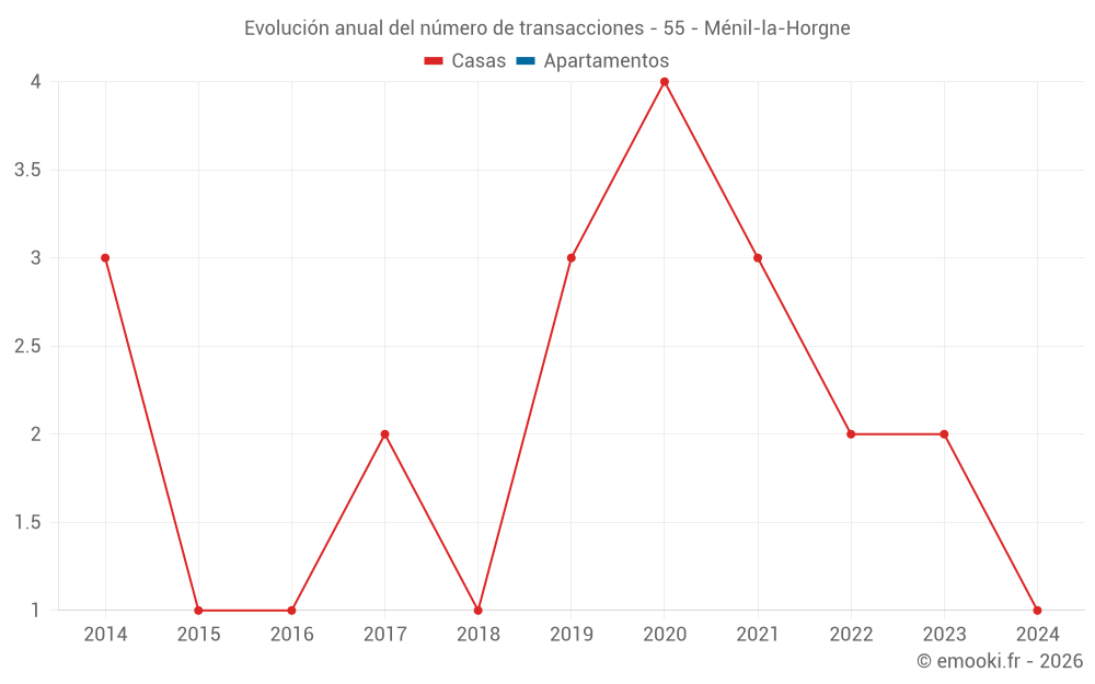 Evolución anual del número de transacciones - 55 - Ménil-la-Horgne