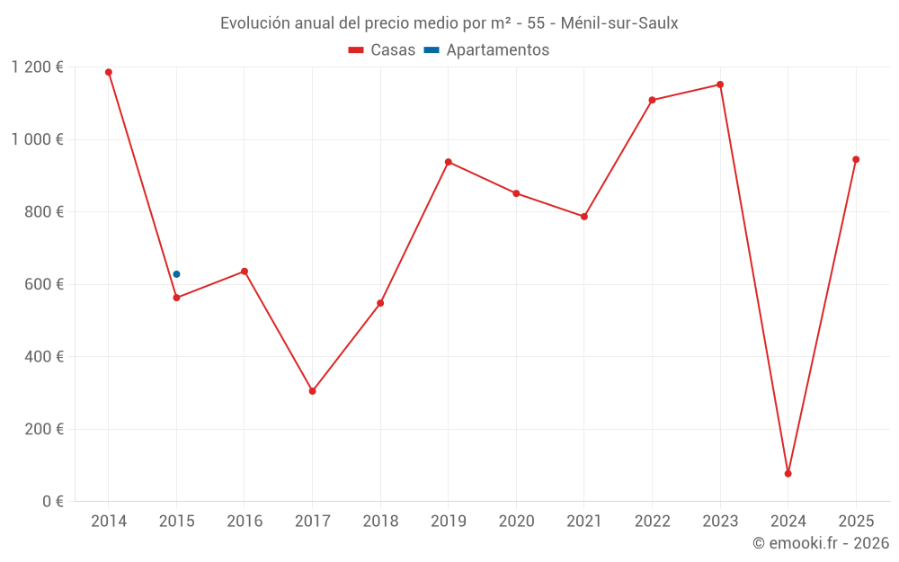Evolución anual del precio medio por m² - 55 - Ménil-sur-Saulx