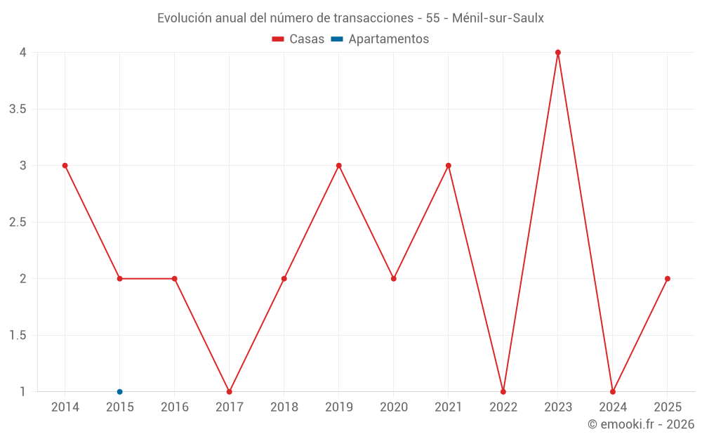 Evolución anual del número de transacciones - 55 - Ménil-sur-Saulx