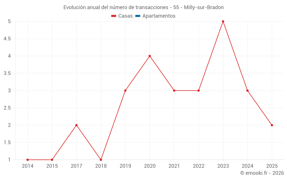 Evolución anual del número de transacciones - 55 - Milly-sur-Bradon