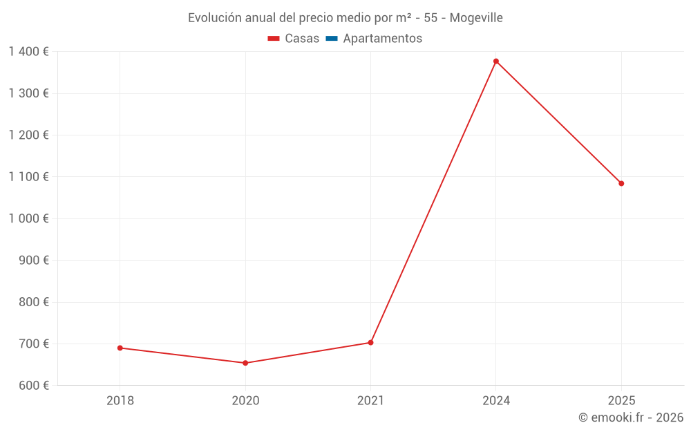 Evolución anual del precio medio por m² - 55 - Mogeville