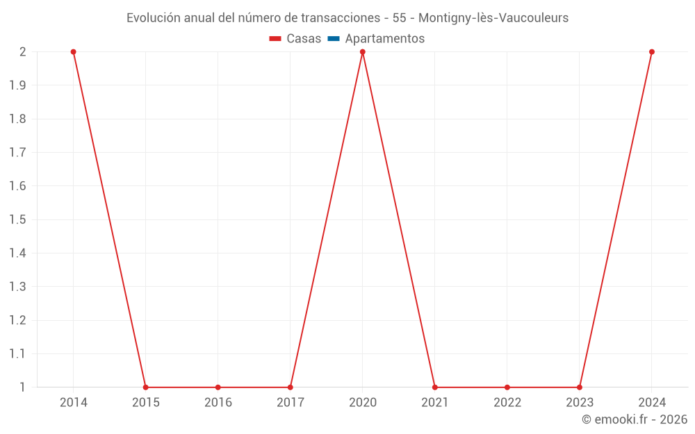 Evolución anual del número de transacciones - 55 - Montigny-lès-Vaucouleurs