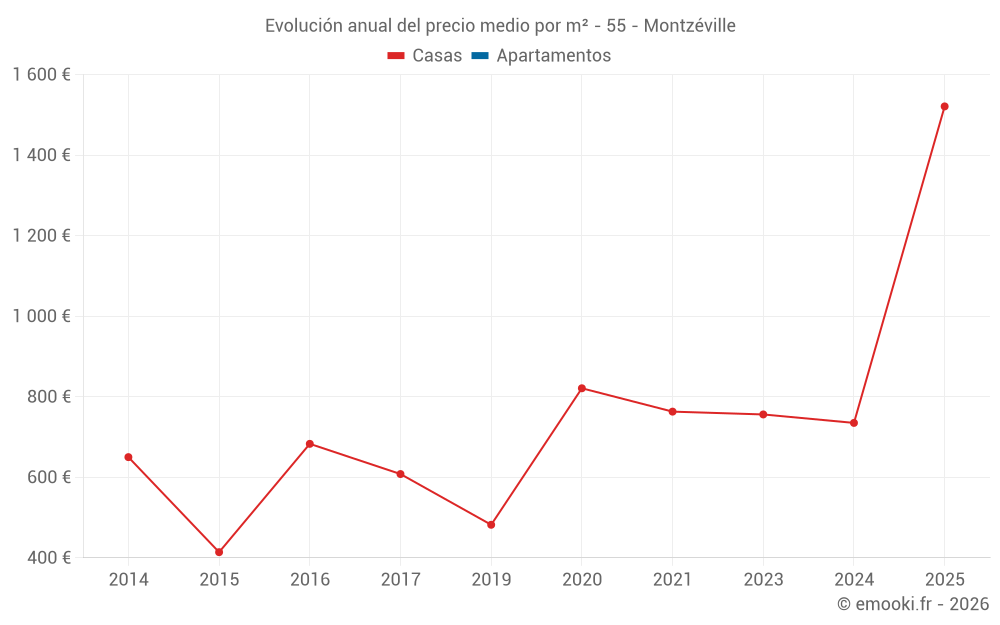 Evolución anual del precio medio por m² - 55 - Montzéville
