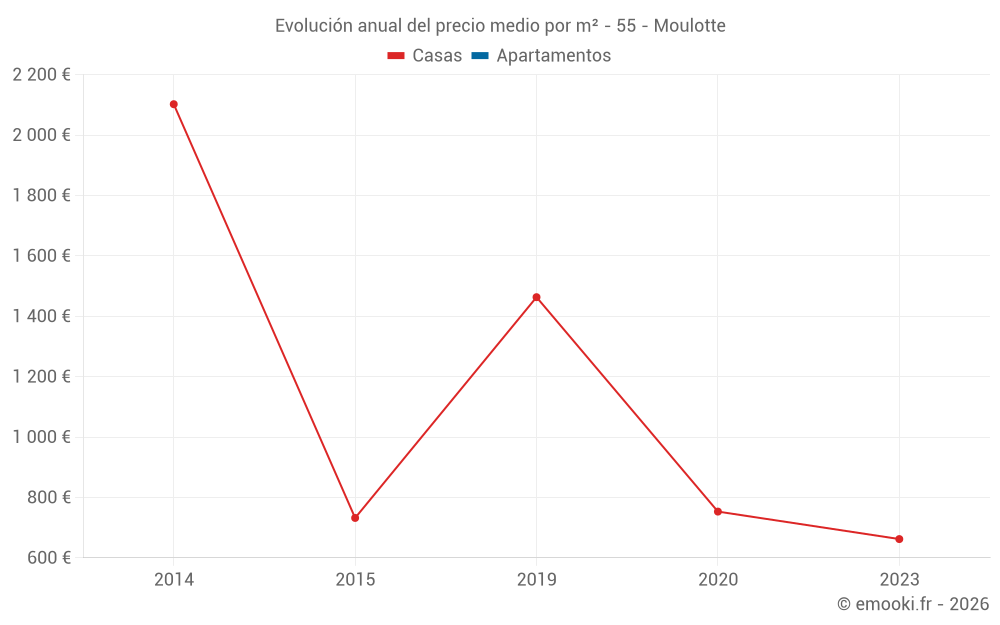 Evolución anual del precio medio por m² - 55 - Moulotte