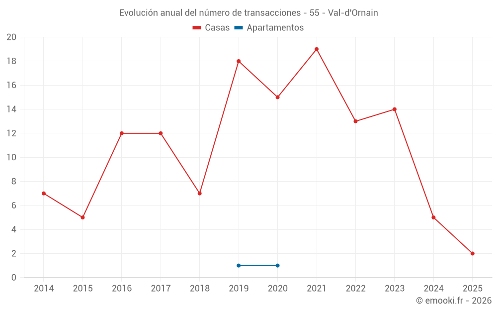 Evolución anual del número de transacciones - 55 - Val-d'Ornain