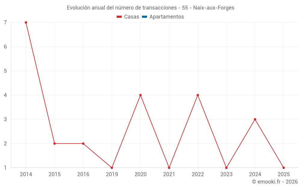 Evolución anual del número de transacciones - 55 - Naix-aux-Forges