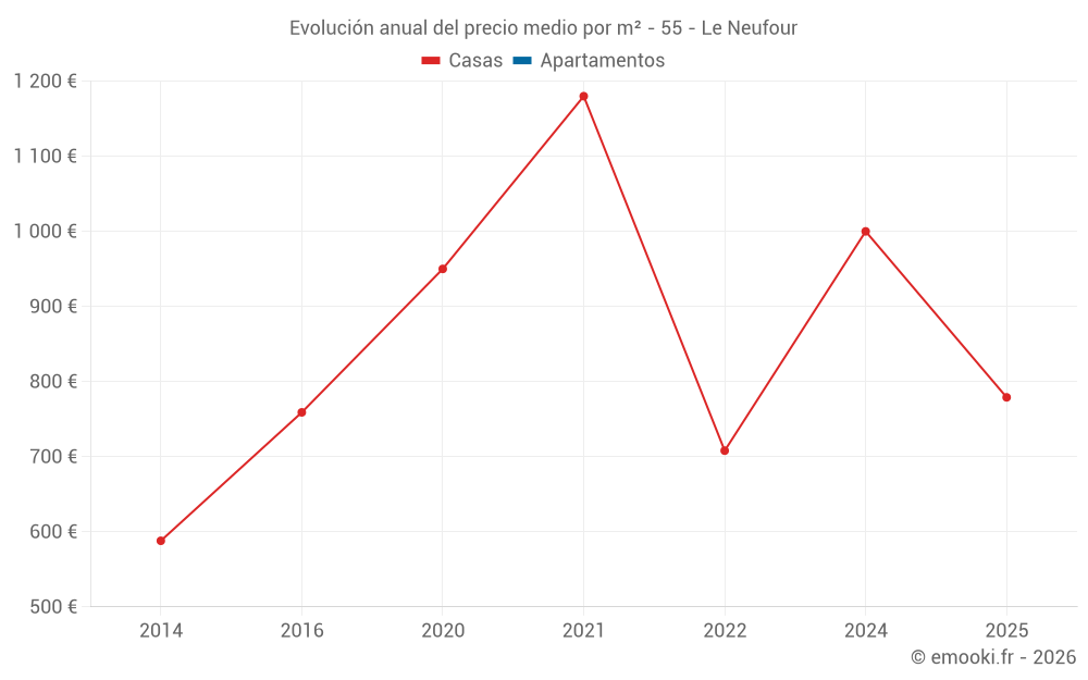 Evolución anual del precio medio por m² - 55 - Le Neufour