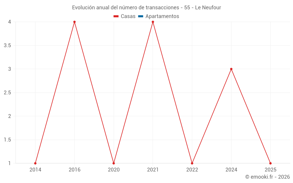 Evolución anual del número de transacciones - 55 - Le Neufour