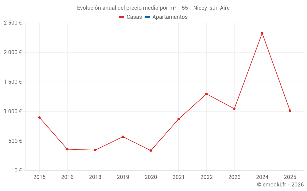 Evolución anual del precio medio por m² - 55 - Nicey-sur-Aire