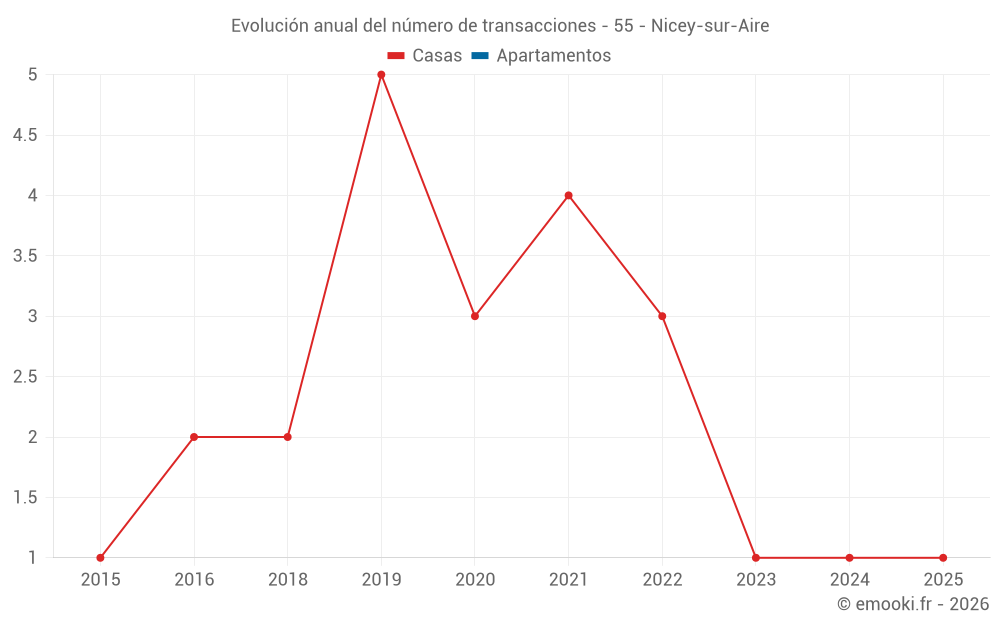 Evolución anual del número de transacciones - 55 - Nicey-sur-Aire