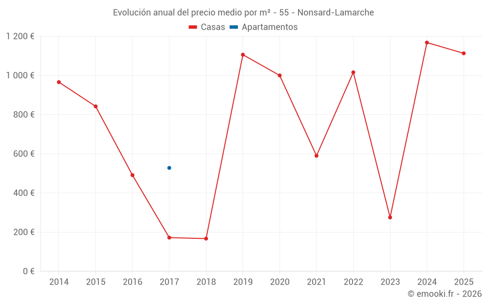 Evolución anual del precio medio por m² - 55 - Nonsard-Lamarche