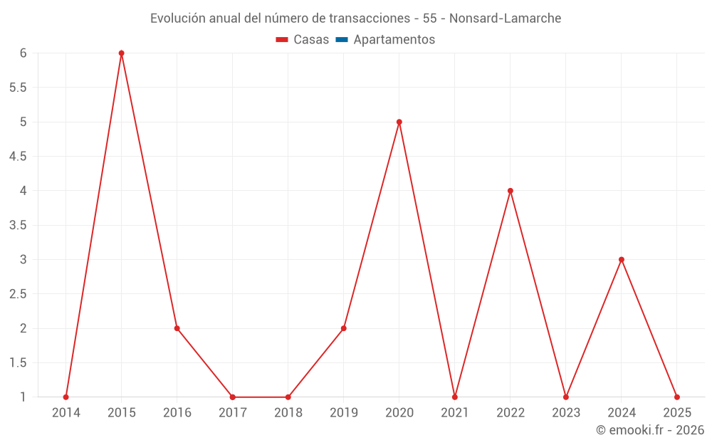 Evolución anual del número de transacciones - 55 - Nonsard-Lamarche