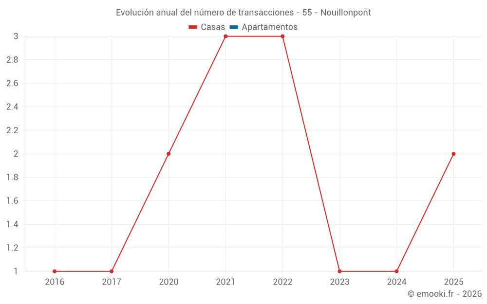 Evolución anual del número de transacciones - 55 - Nouillonpont