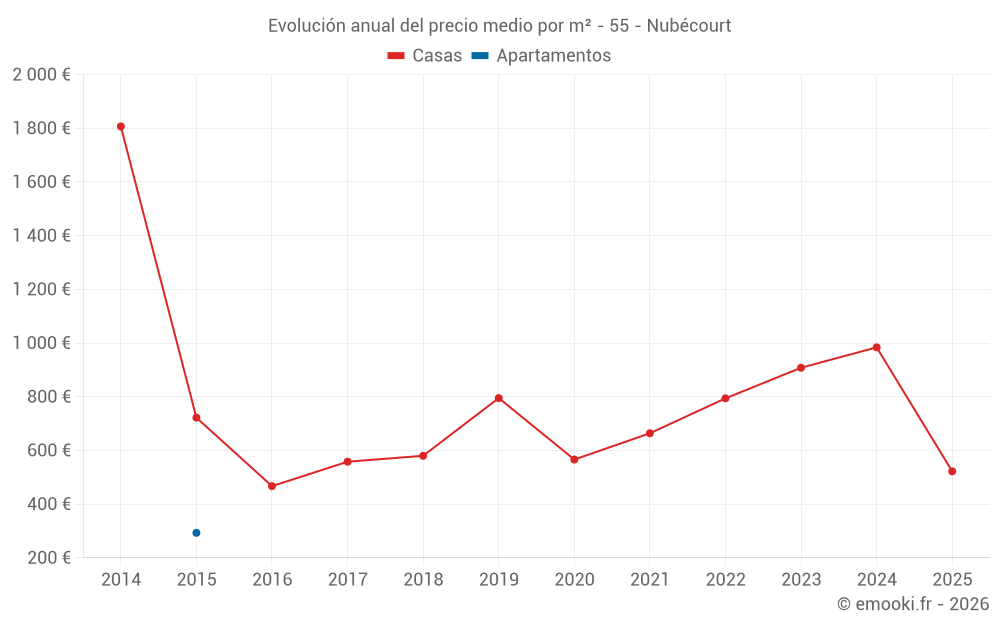 Evolución anual del precio medio por m² - 55 - Nubécourt