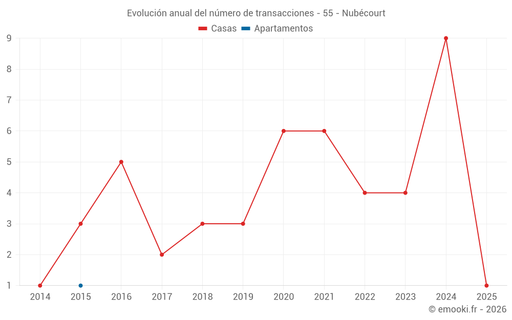 Evolución anual del número de transacciones - 55 - Nubécourt