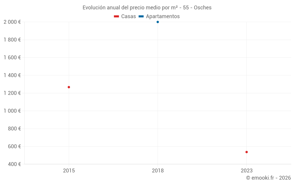Evolución anual del precio medio por m² - 55 - Osches