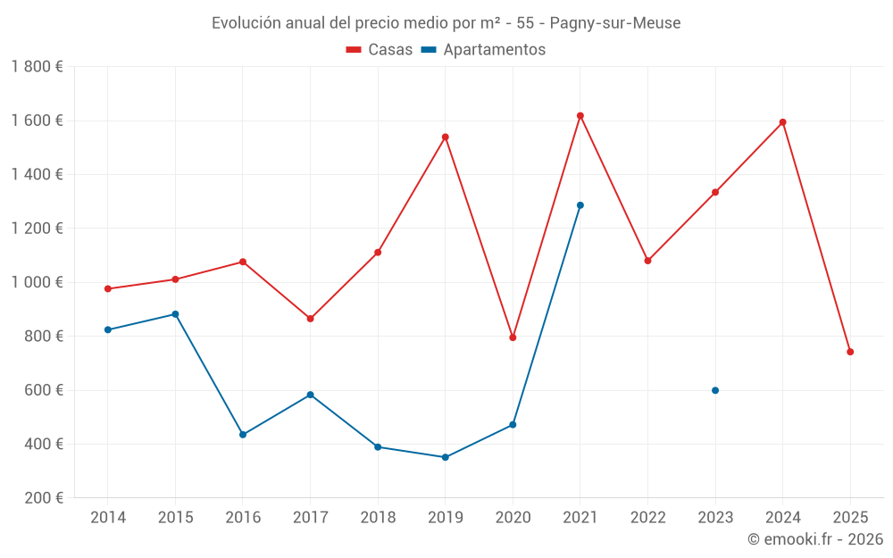 Evolución anual del precio medio por m² - 55 - Pagny-sur-Meuse