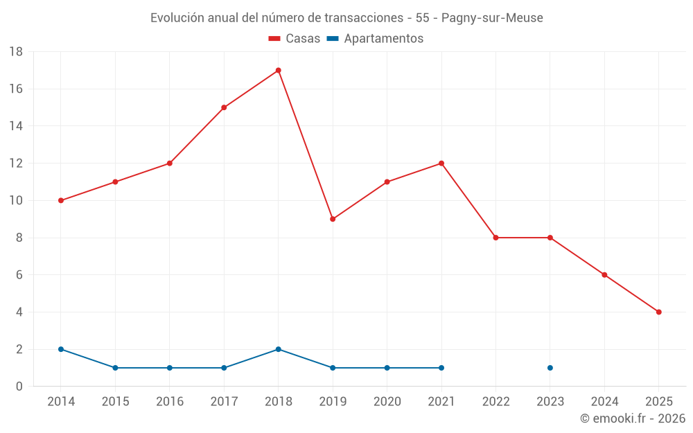Evolución anual del número de transacciones - 55 - Pagny-sur-Meuse
