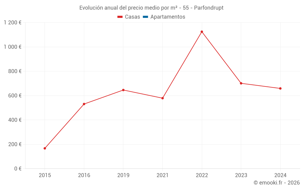 Evolución anual del precio medio por m² - 55 - Parfondrupt