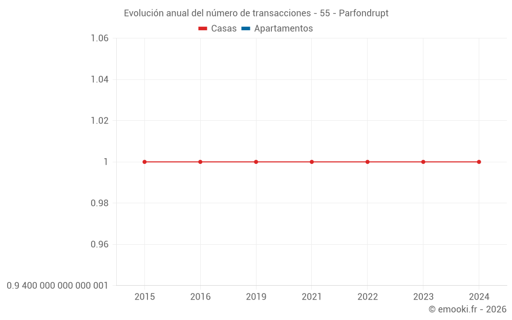 Evolución anual del número de transacciones - 55 - Parfondrupt