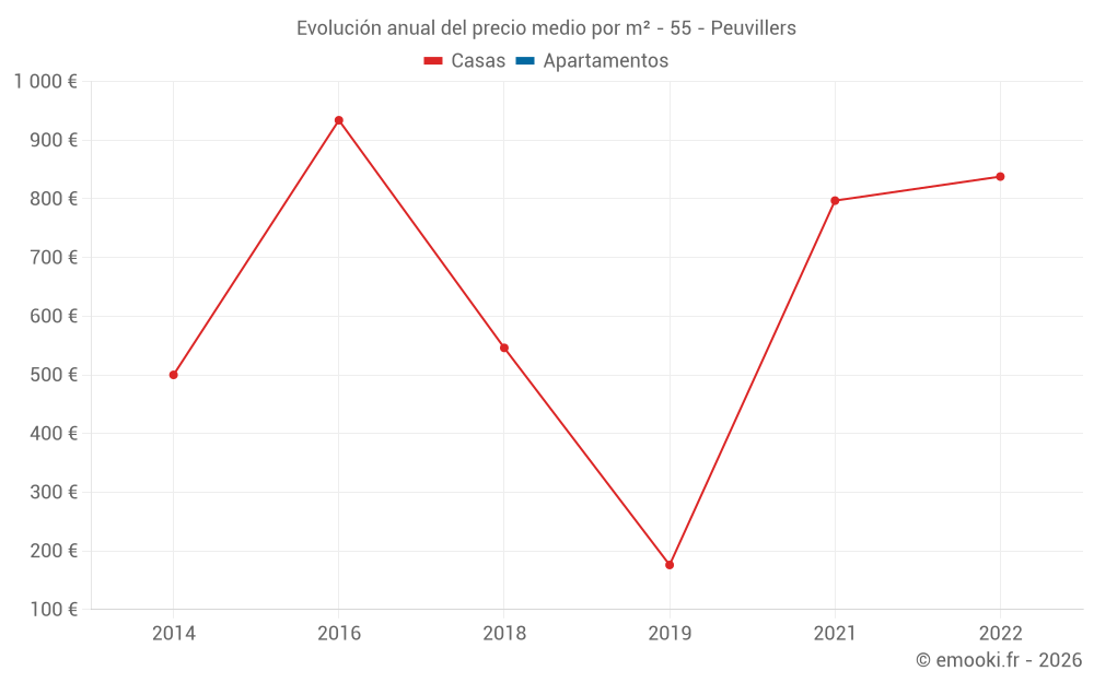 Evolución anual del precio medio por m² - 55 - Peuvillers