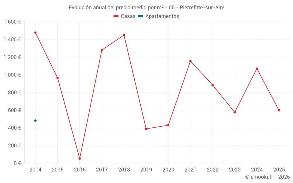Evolución anual del precio medio por m² - 55 - Pierrefitte-sur-Aire