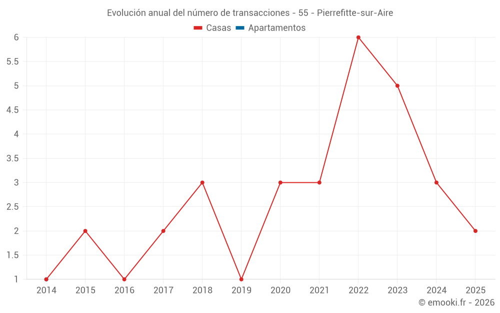 Evolución anual del número de transacciones - 55 - Pierrefitte-sur-Aire