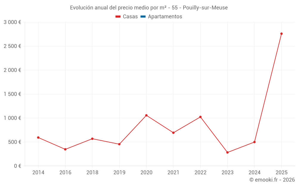 Evolución anual del precio medio por m² - 55 - Pouilly-sur-Meuse