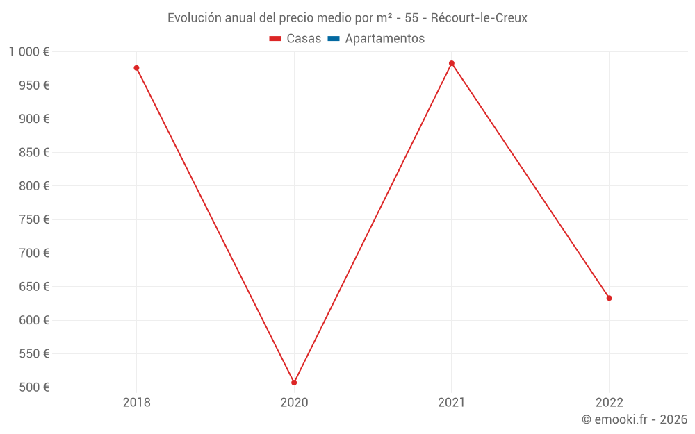 Evolución anual del precio medio por m² - 55 - Récourt-le-Creux