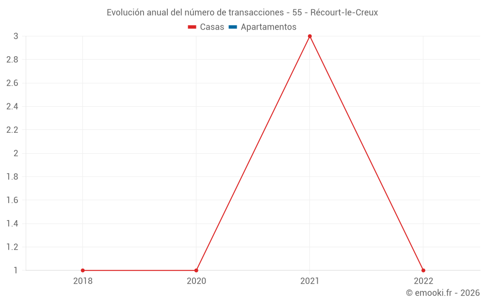 Evolución anual del número de transacciones - 55 - Récourt-le-Creux