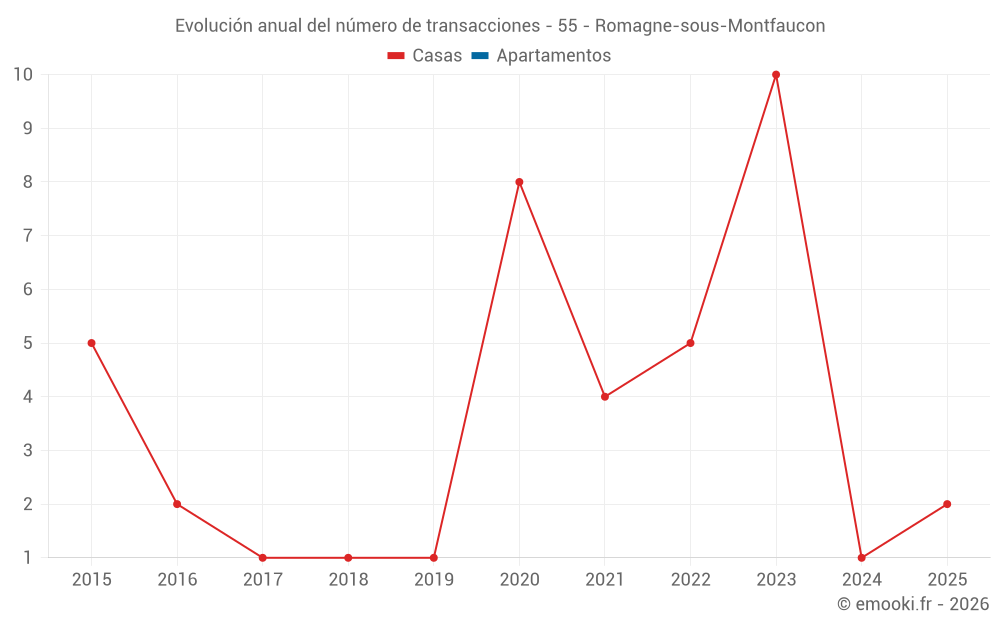 Evolución anual del número de transacciones - 55 - Romagne-sous-Montfaucon
