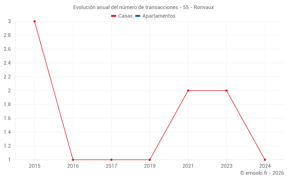 Evolución anual del número de transacciones - 55 - Ronvaux