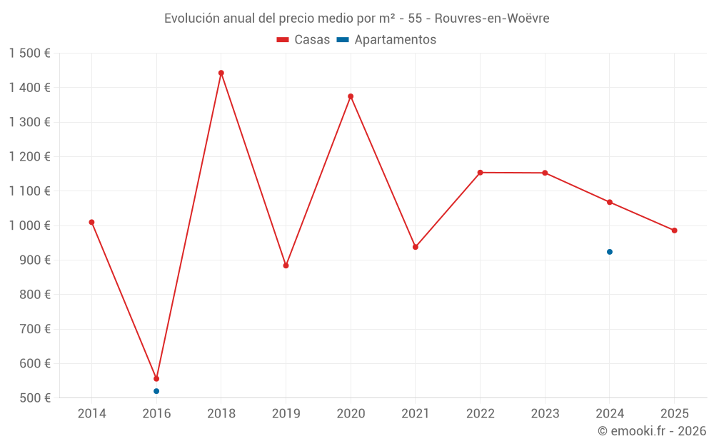Evolución anual del precio medio por m² - 55 - Rouvres-en-Woëvre