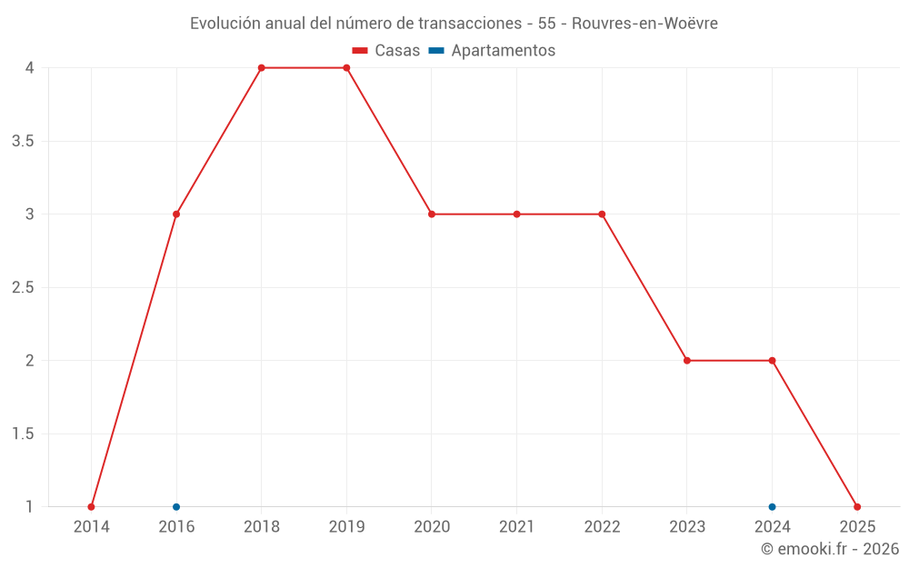Evolución anual del número de transacciones - 55 - Rouvres-en-Woëvre