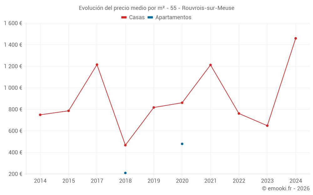 Evolución del precio medio por m² - 55 - Rouvrois-sur-Meuse