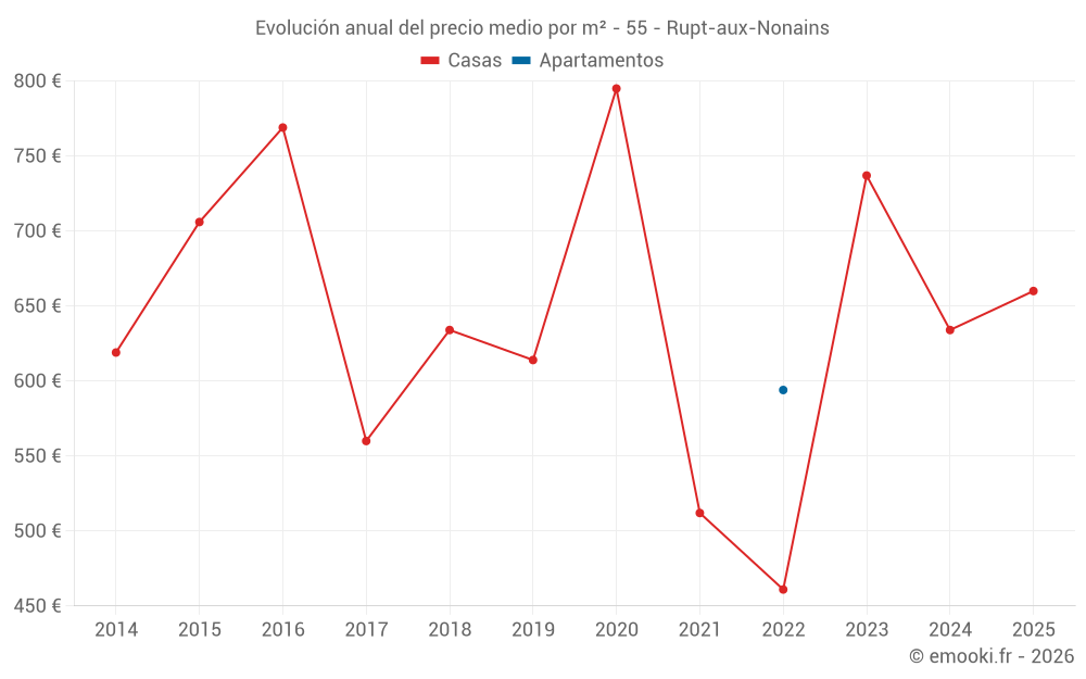 Evolución anual del precio medio por m² - 55 - Rupt-aux-Nonains